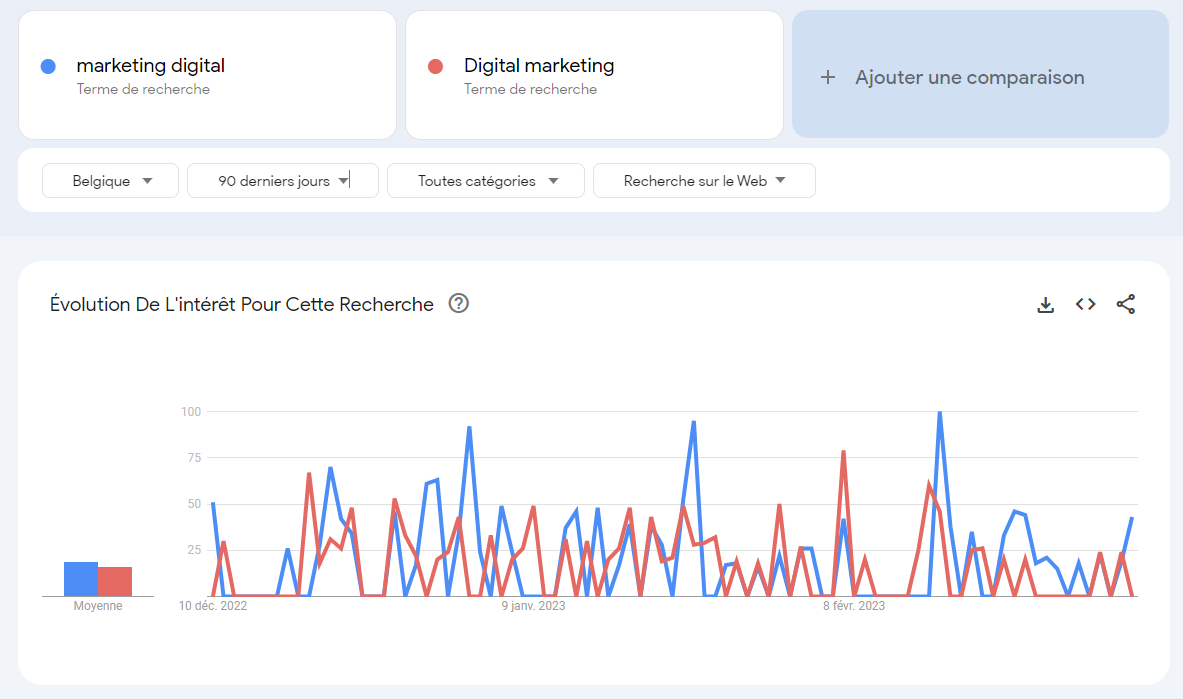Illustration graphique sur Google Trends de la requête digital marketing