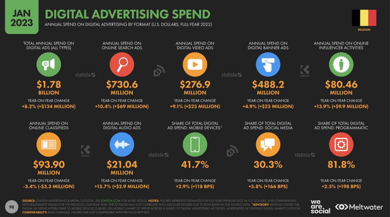 digital spend ads
